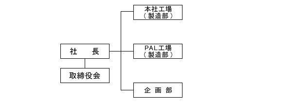 図:株式会社新生の組織図